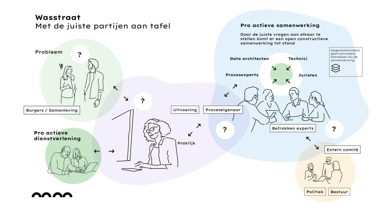 Uitleg over de wasstraat voor gegevensdeling waarbij op het juiste moment de juiste stakeholders worden betrokken.